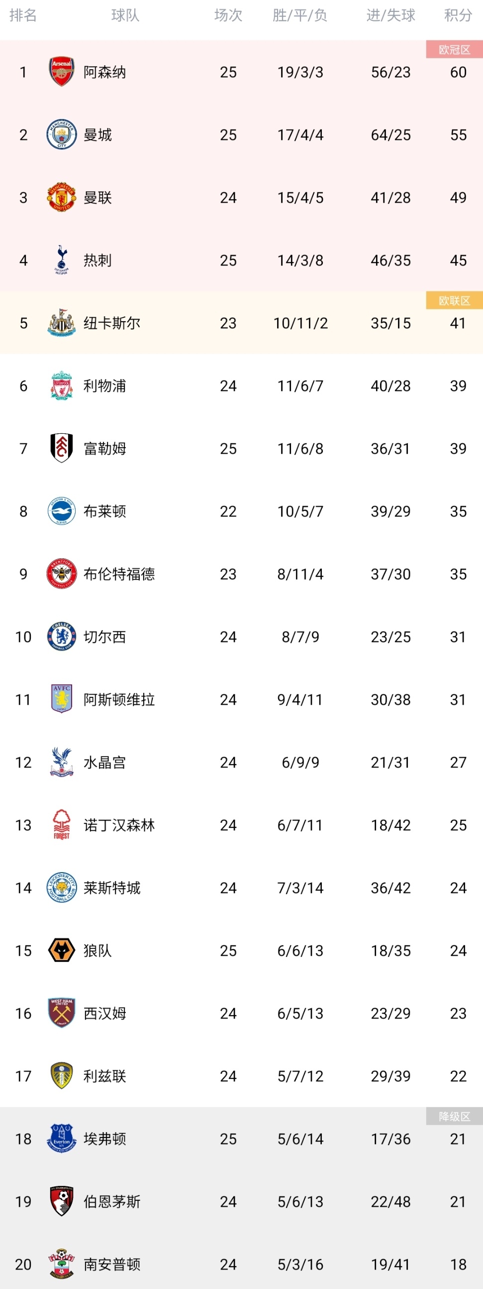 雷火电竞主播-包含利物浦取得连胜，领先积分榜的词条