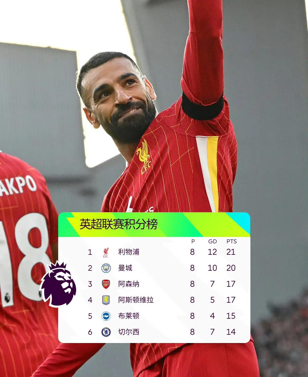 包含利物浦取得连胜，领先积分榜的词条